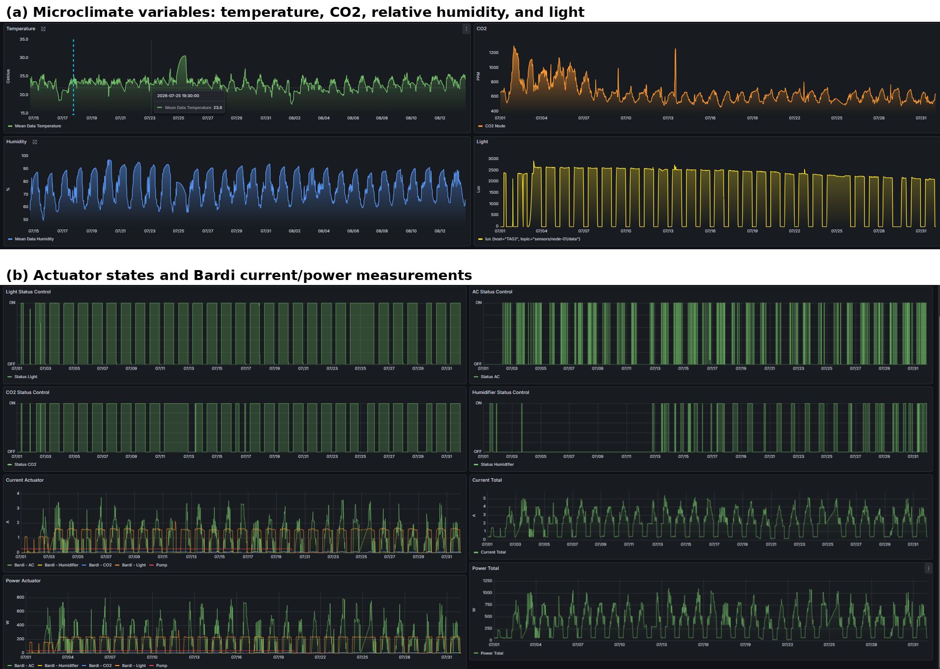 Dashboard Grafana monitoring indoor farming bulan Juli 2026